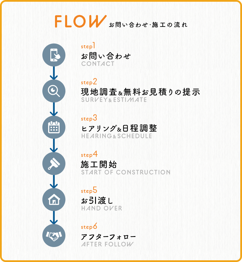 content_flow